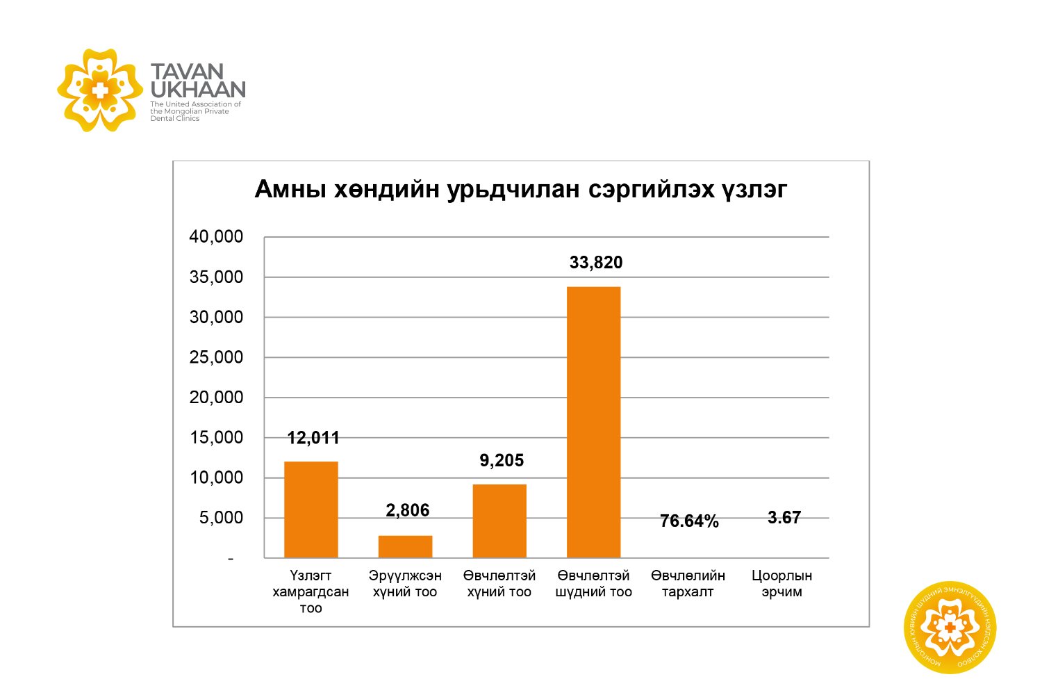 АМНЫ ХӨНДИЙН УРЬДЧИЛАН СЭРГИЙЛЭХ ҮЗЛЭГИЙН НЭГТГЭЛ 2022 ОНЫ 02-Р УЛИРАЛ