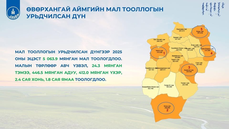 МАЛ ТООЛЛОГЫН УРЬДЧИЛСАН ДҮН ГАРЛАА.