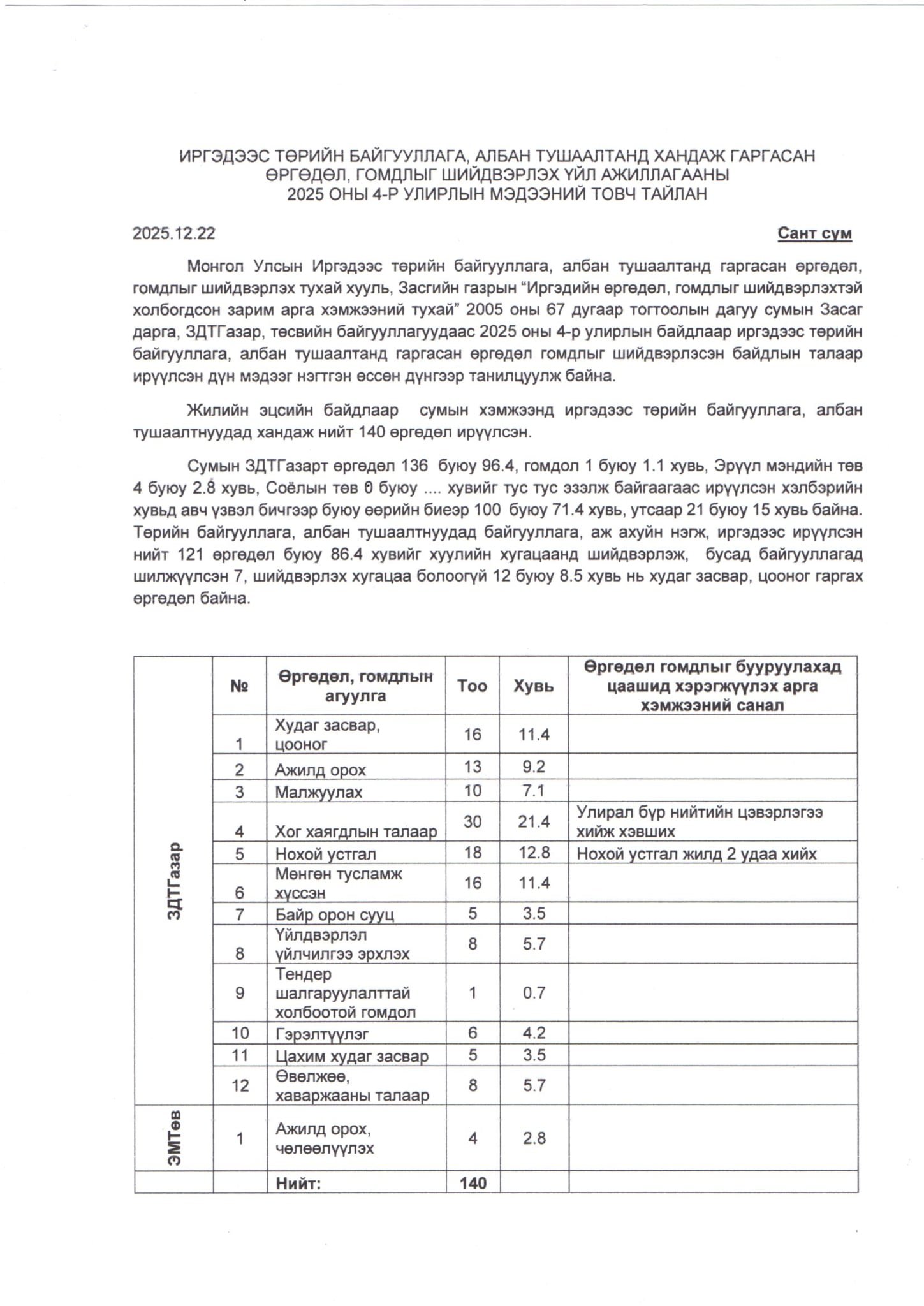ӨРГӨДӨЛ, ГОМДЛЫГ ШИЙДВЭРЛЭХ ҮЙЛ АЖИЛЛАГААНЫ 2025 ОНЫ 4-Р УЛИРЛЫН МЭДЭЭНИЙ ТОВЧ ТАЙЛАН
