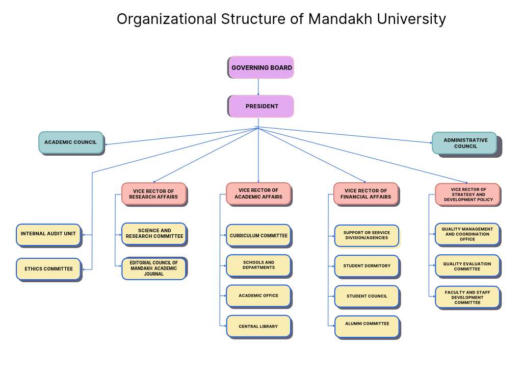 Organizational chart