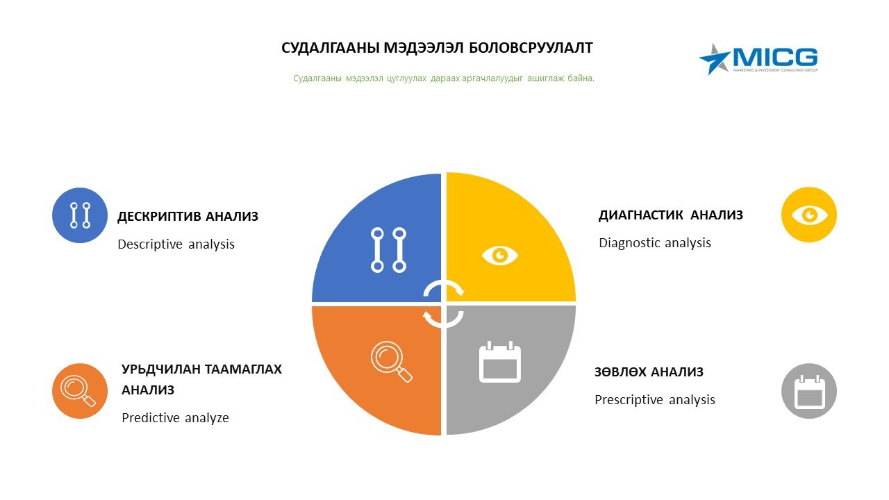 Дескриптив анализ (Descriptive analysis)