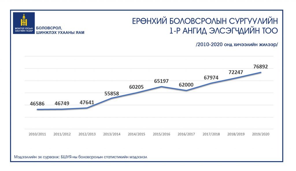 Сурах бичигт жил бүр өөрчлөлт оруулдаггүй