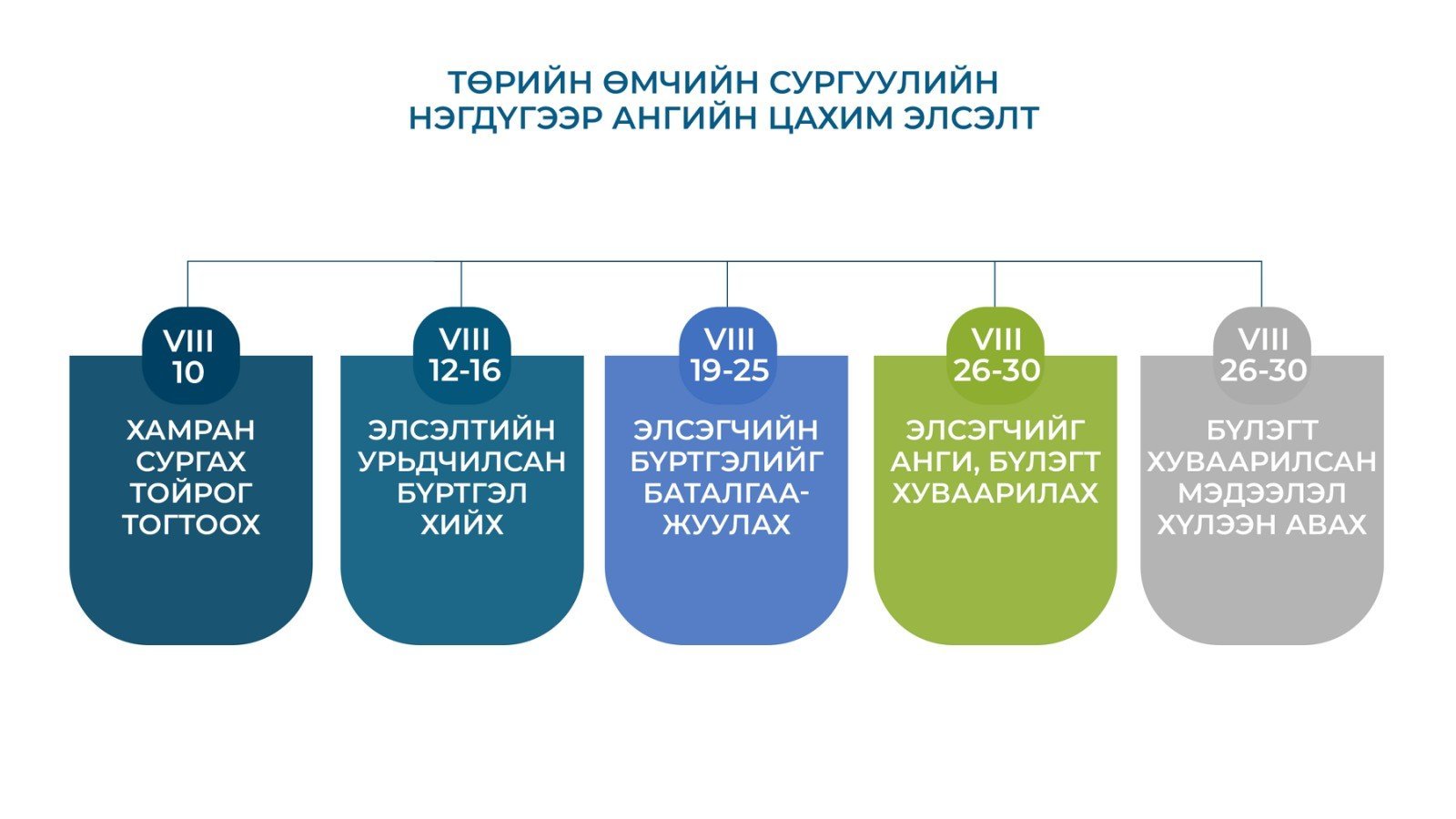 НЭГДҮГЭЭР АНГИЙН СУРАГЧДЫН ЦАХИМ ЭЛСЭЛТИЙГ МАРГААШААС БАТАЛГААЖУУЛНА