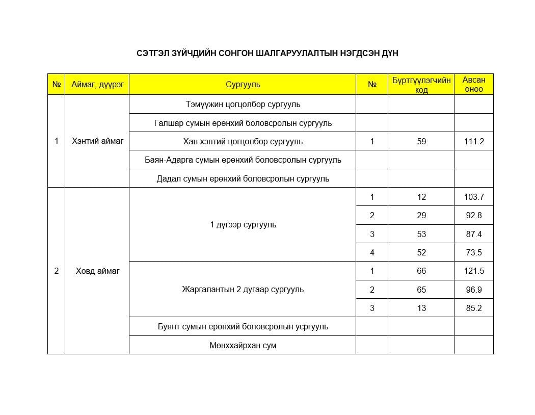 ЭНЭ ХИЧЭЭЛИЙН ЖИЛД ЕРӨНХИЙ БОЛОВСРОЛЫН СУРГУУЛИУДАД АЖИЛЛАХ 30 СЭТГЭЛ ЗҮЙЧИЙГ СОНГОЛОО