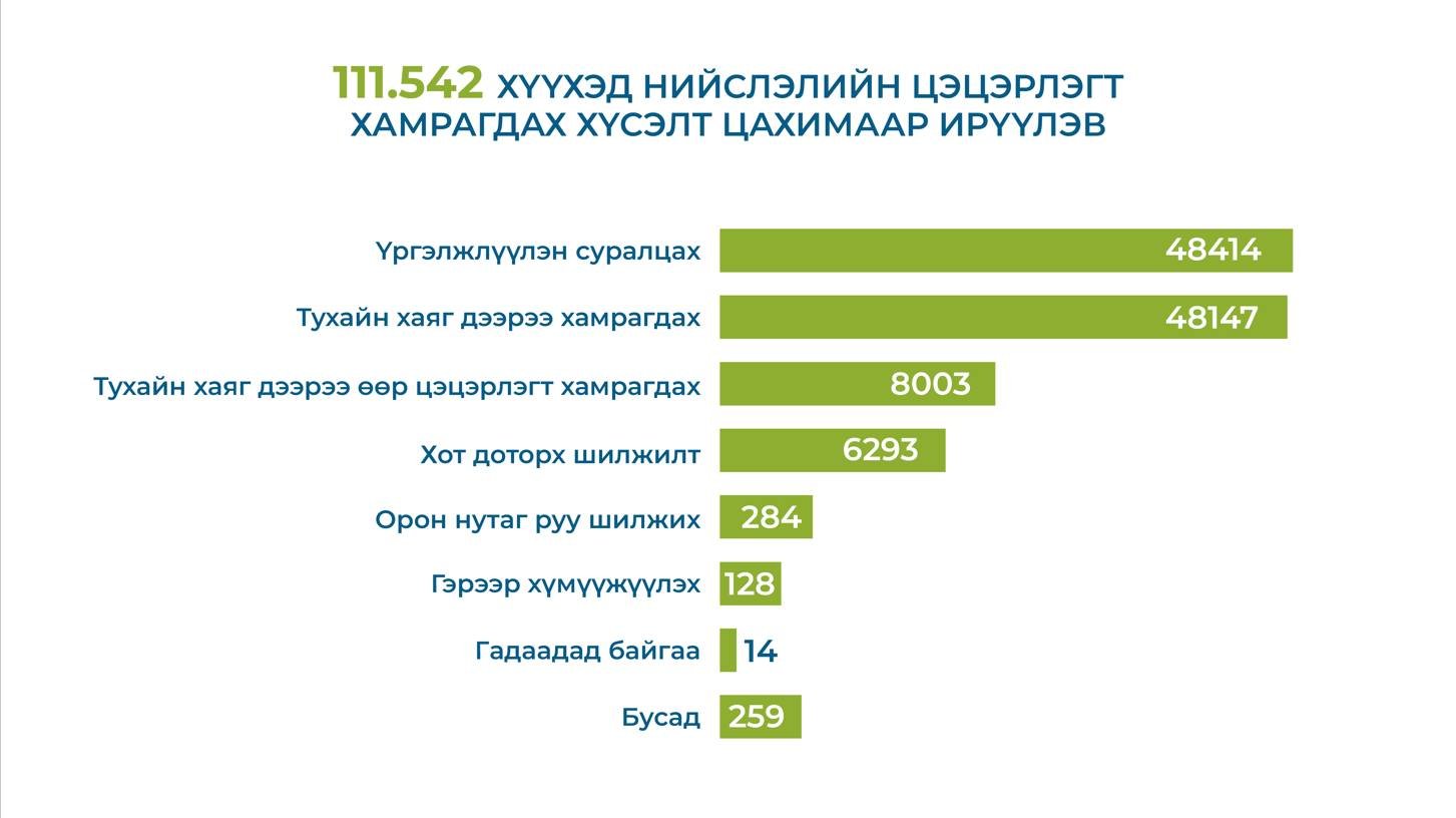 НИЙСЛЭЛИЙН ЦЭЦЭРЛЭГИЙН НЭГДҮГЭЭР ШАТНЫ БҮРТГЭЛД НИЙТ 113,474 ХҮҮХЭД ХАМРАГДЛАА