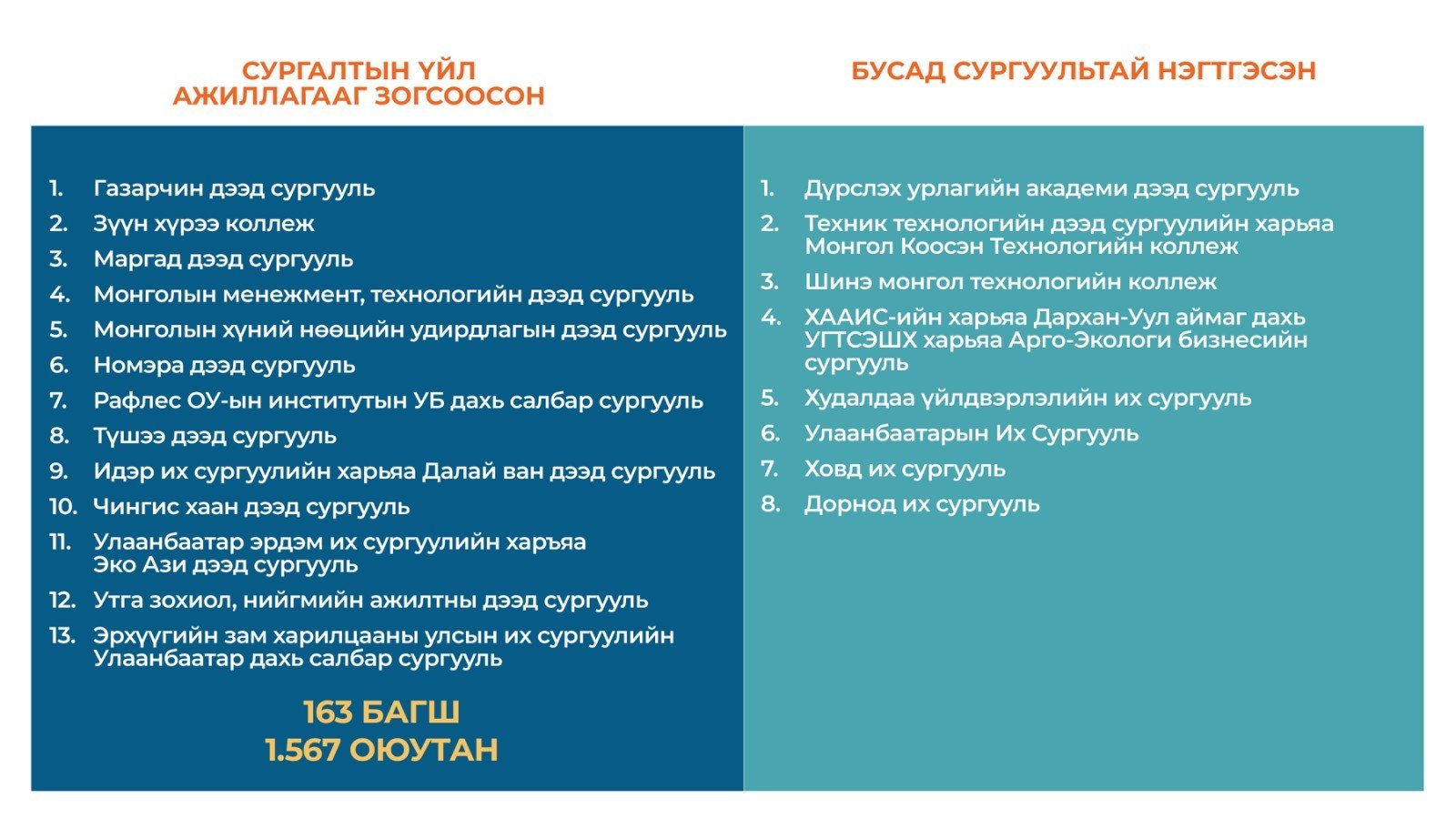 ҮЙЛ АЖИЛЛАГААГ НЬ ЗОГСООСОН СУРГУУЛИУДЫН 1567 ОЮУТНЫГ БУСАД СУРГУУЛЬД ХҮСЭЛТИЙНХ НЬ ДАГУУ ШИЛЖҮҮЛЭН СУРГАНА