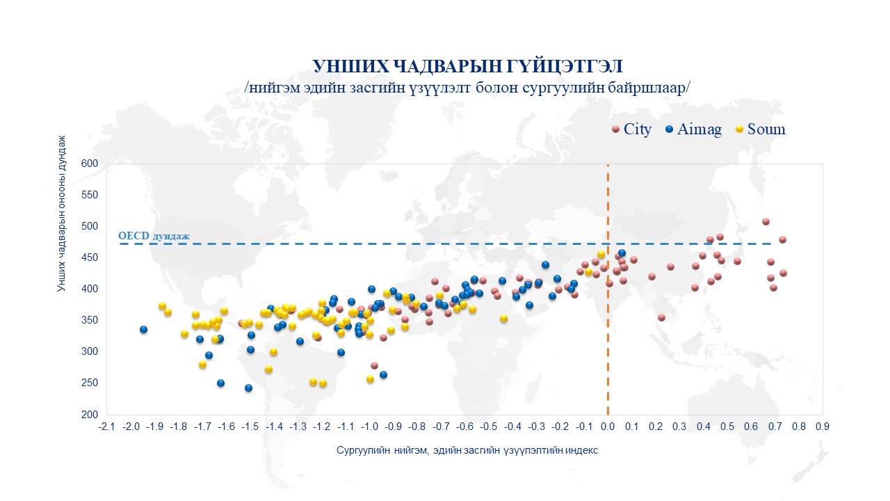 НИЙТ ҮЗҮҮЛЭЛТЭЭР ОЛОН УЛСЫН ДУНДЖААС ДООГУУР БОЛОВЧ ТОП ГҮЙЦЭТГЭЛТЭЙ СУРГУУЛЬ, СУРАГЧИД БАЙНА