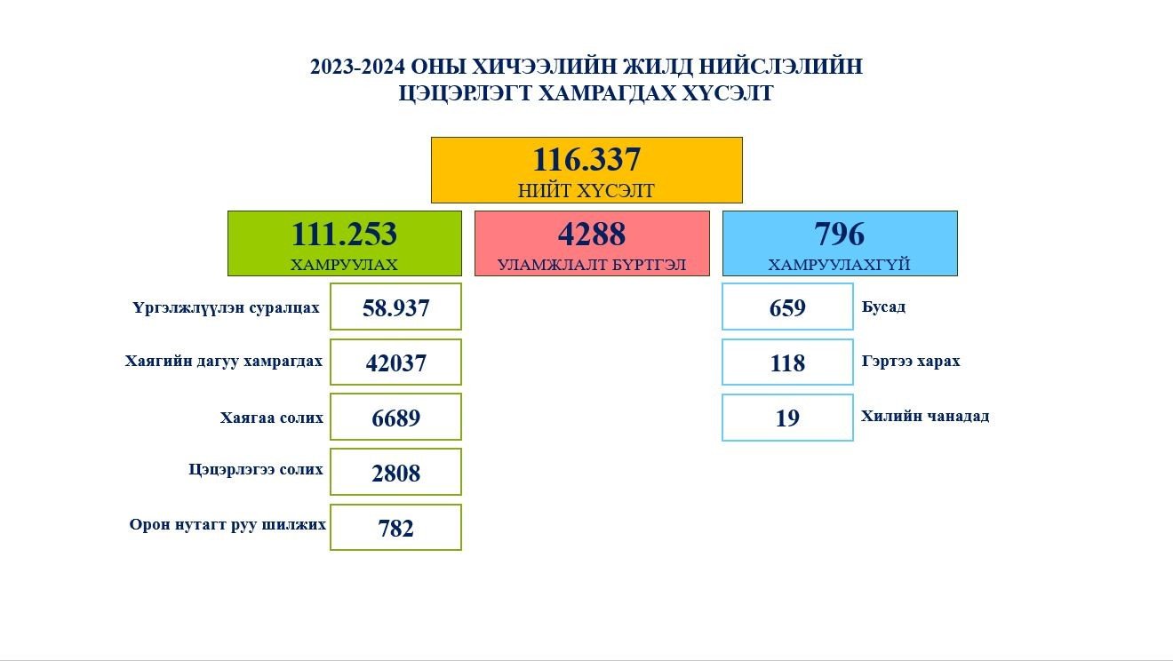 2023-2024 оны хичээлийн жилийн нийслэлийн цэцэрлэгийн цахим бүртгэл хаагдлаа.