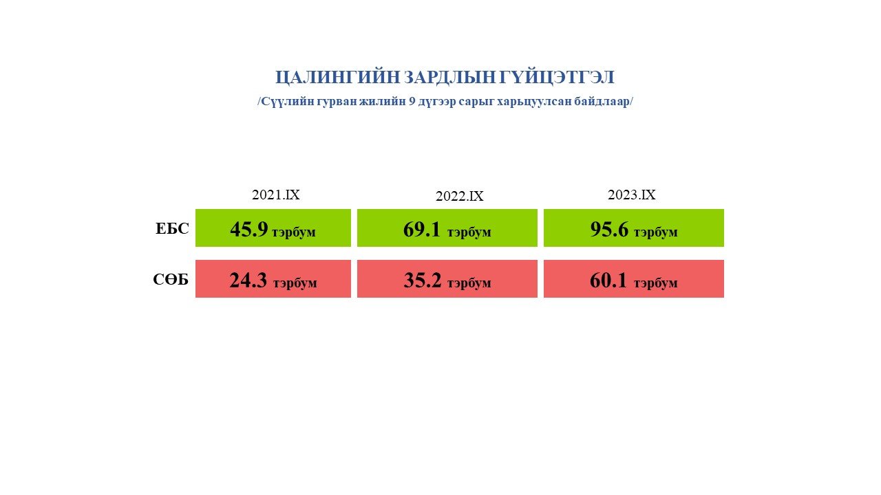 ГҮЙЦЭТГЭЛИЙН ҮНЭЛГЭЭНИЙ ҮР ДҮНГЭЭР НИЙТ БАГШ НАРЫН 51,7 ХУВЬ НЬ УРАМШУУЛАЛ АВНА 