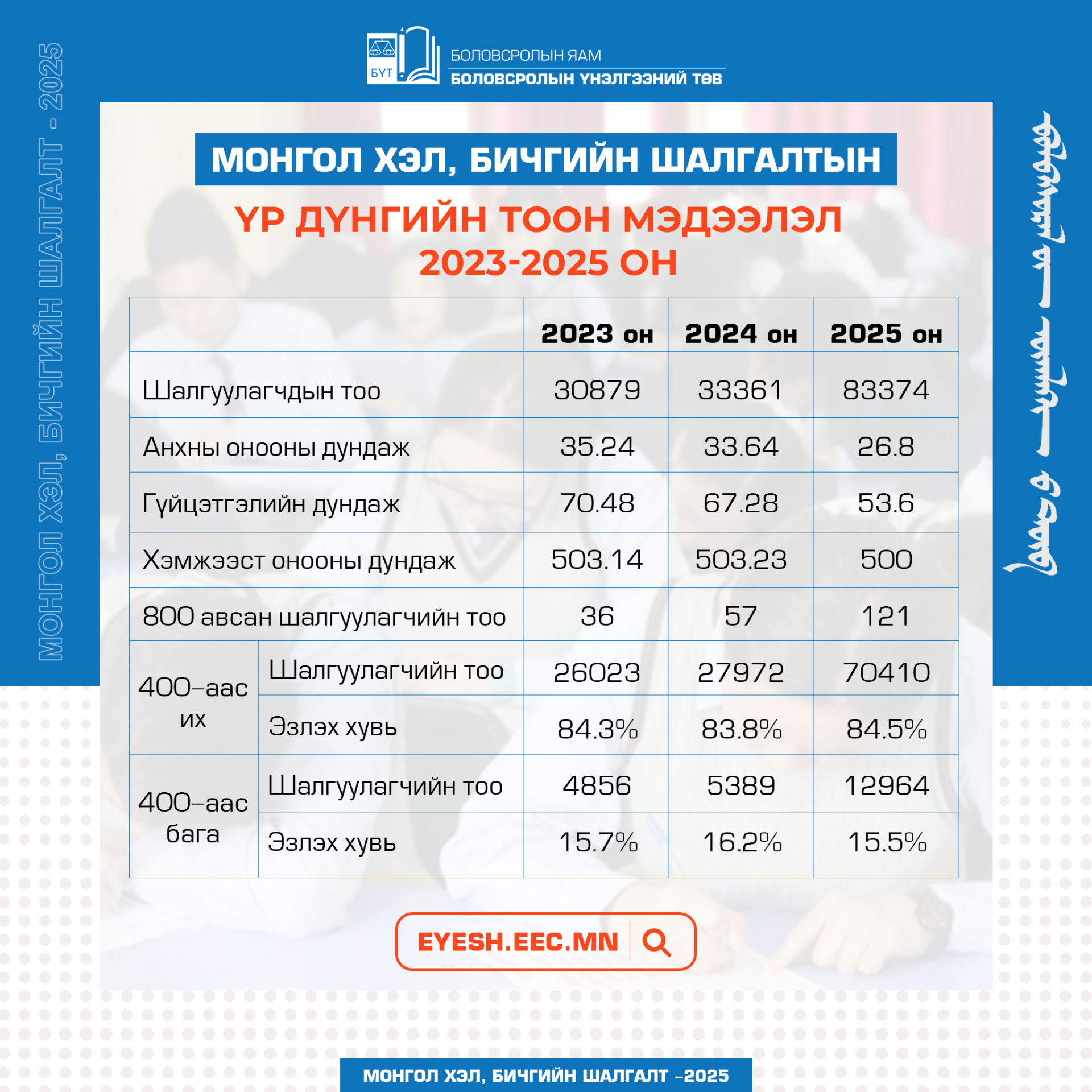 МОНГОЛ ХЭЛ БИЧГИЙН ШАЛГАЛТЫН ДҮН ЗАРЛАГДЛАА