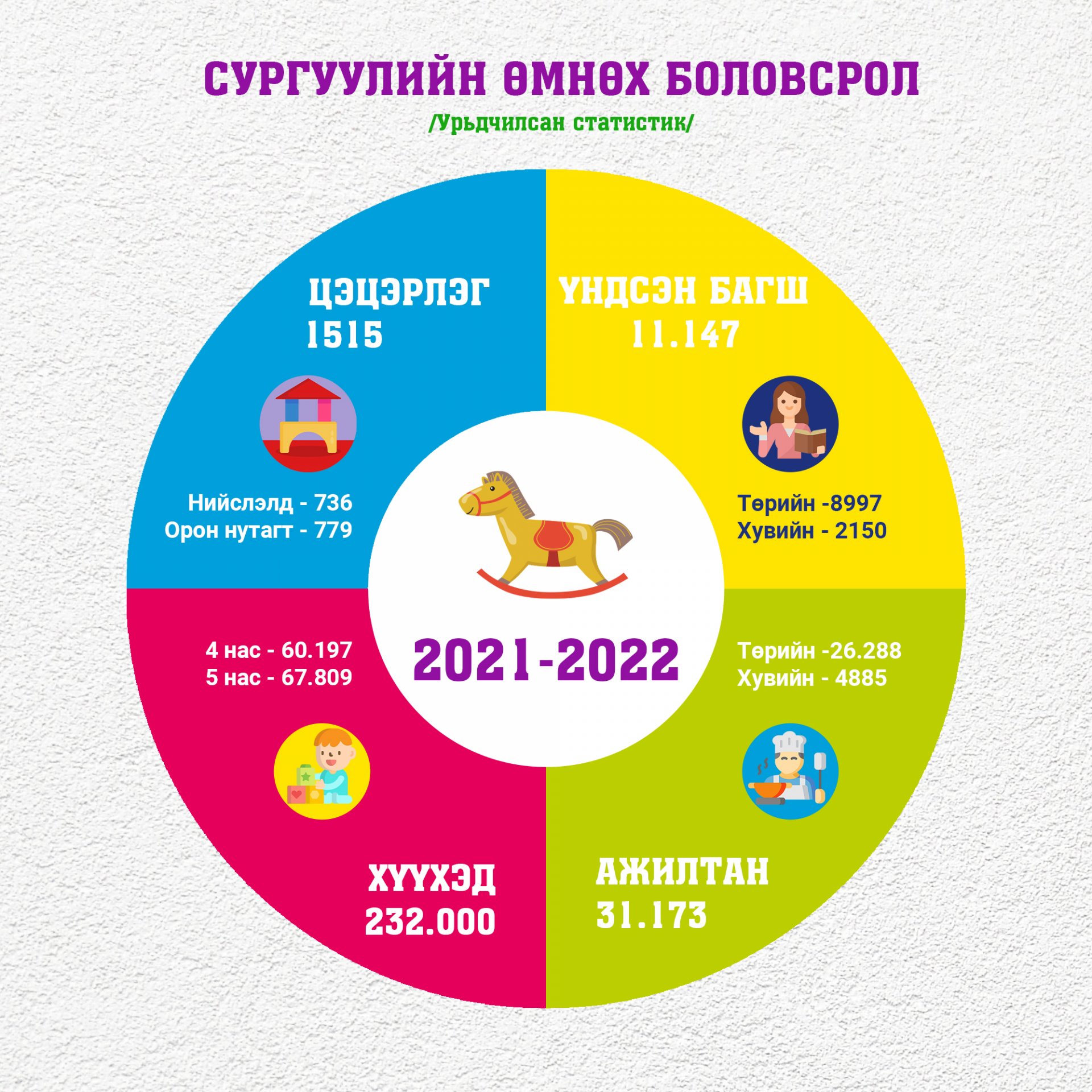 2021-2022 оны хичээлийн жилийн урьдчилсан статистик