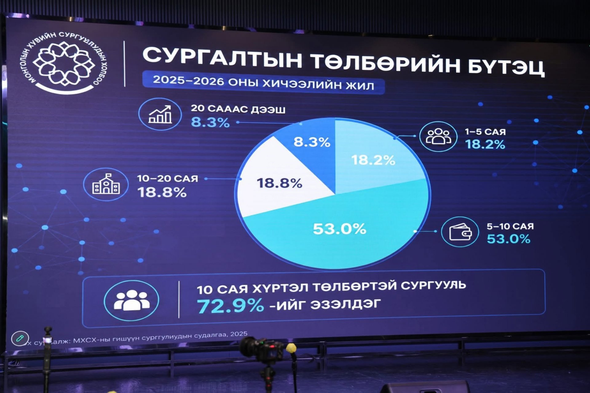 БОЛОВСРОЛЫН САЙД ХУВИЙН СУРГУУЛИУДЫН СУРГАЛТЫН ТӨЛБӨРИЙН ТАЛААР ТУШААЛ ГАРГАЛАА