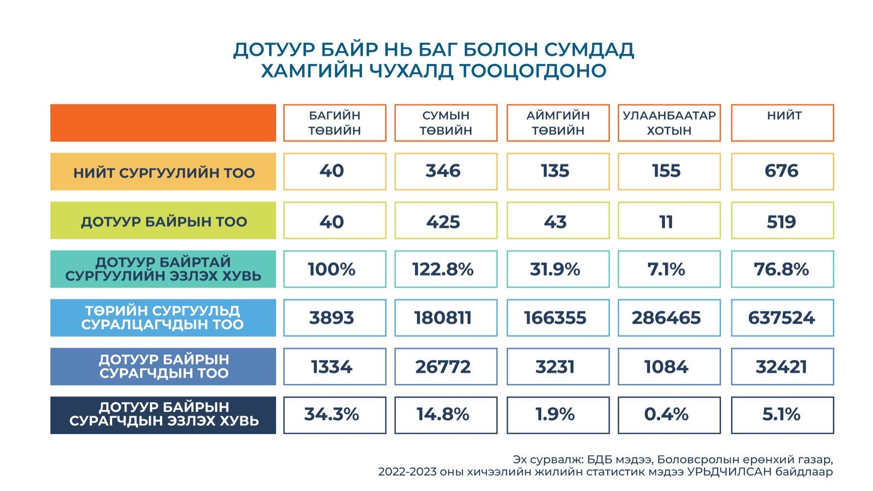 ДОТУУР БАЙР НЬ БАГ БОЛОН СУМДАД ХАМГИЙН ЧУХАЛД ТООЦОГДОНО