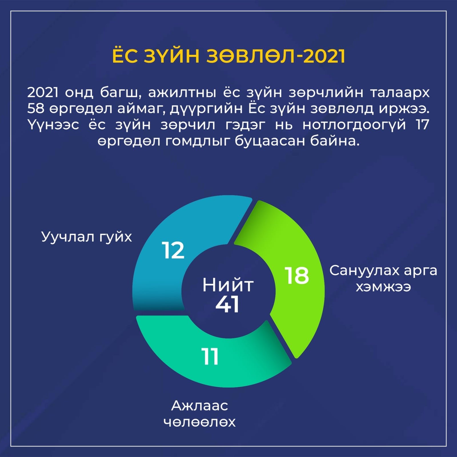 БОЛОВСРОЛЫН САЛБАР 2022 ОНЫГ ЁС ЗҮЙН ЖИЛ БОЛГОНО