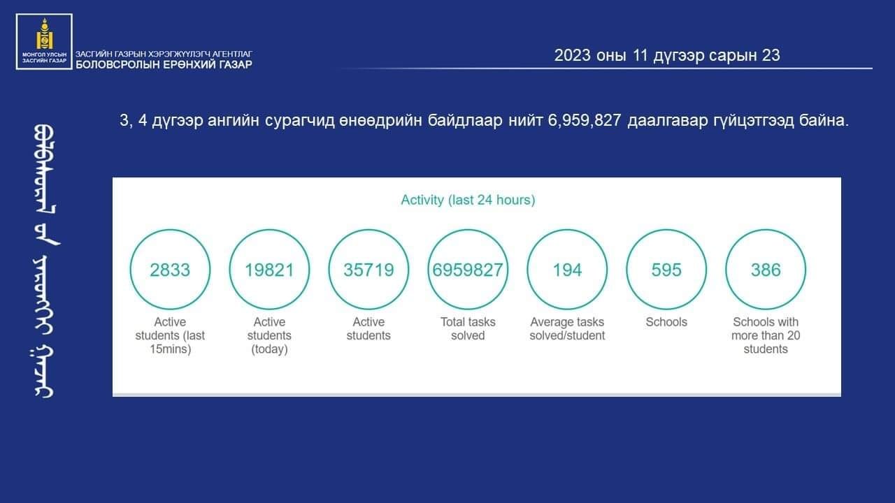 “EDUTEN” ПЛАТФОРМ ДЭЭР СУРАЛЦАГЧИД ХЭРЭГЦЭЭНДЭЭ ТОХИРСОН ДААЛГАВРЫГ ГҮЙЦЭТГЭХ БОЛОМЖТОЙ