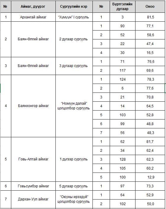 ЕРӨНХИЙ БОЛОВСРОЛЫН ЛАБОРАТОРИ СУРГУУЛИУДАД АЖИЛЛАХ СЭТГЭЛ ЗҮЙЧДИЙГ СОНГОН ШАЛГАРУУЛЛАА