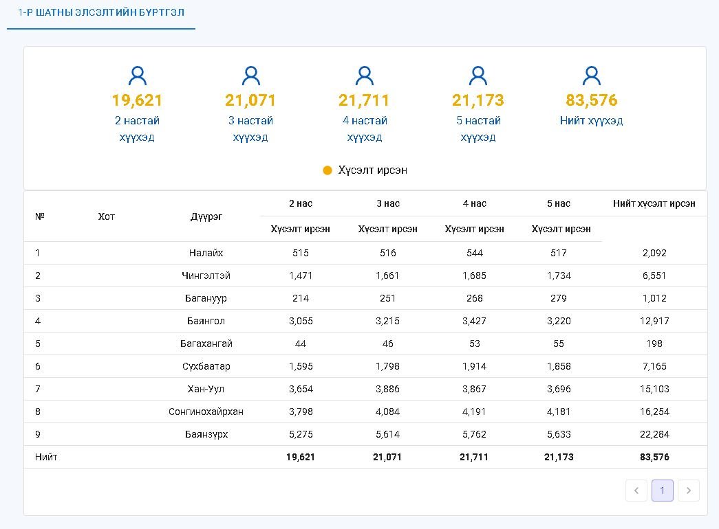 2023-2024 оны хичээлийн жилийн нийслэлийн цэцэрлэгийн цахим бүртгэл үргэлжилж байна.