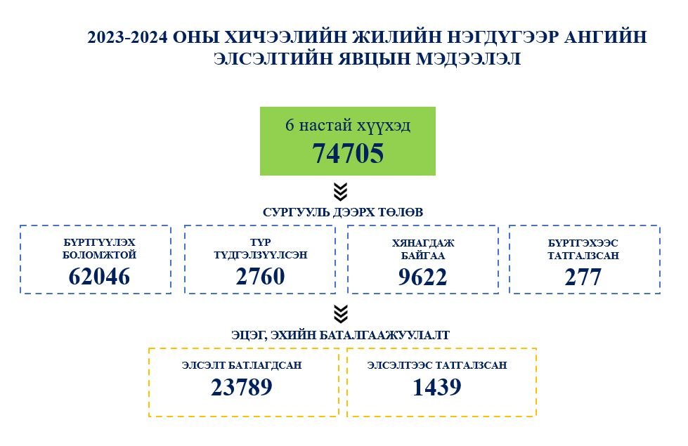 2023-2024 оны хичээлийн жилд ерөнхий боловсролын сургуулийн нэгдүгээр ангид элсэх сурагчдын цахим бүртгэл энэ өдрүүдэд үргэлжилж байна.