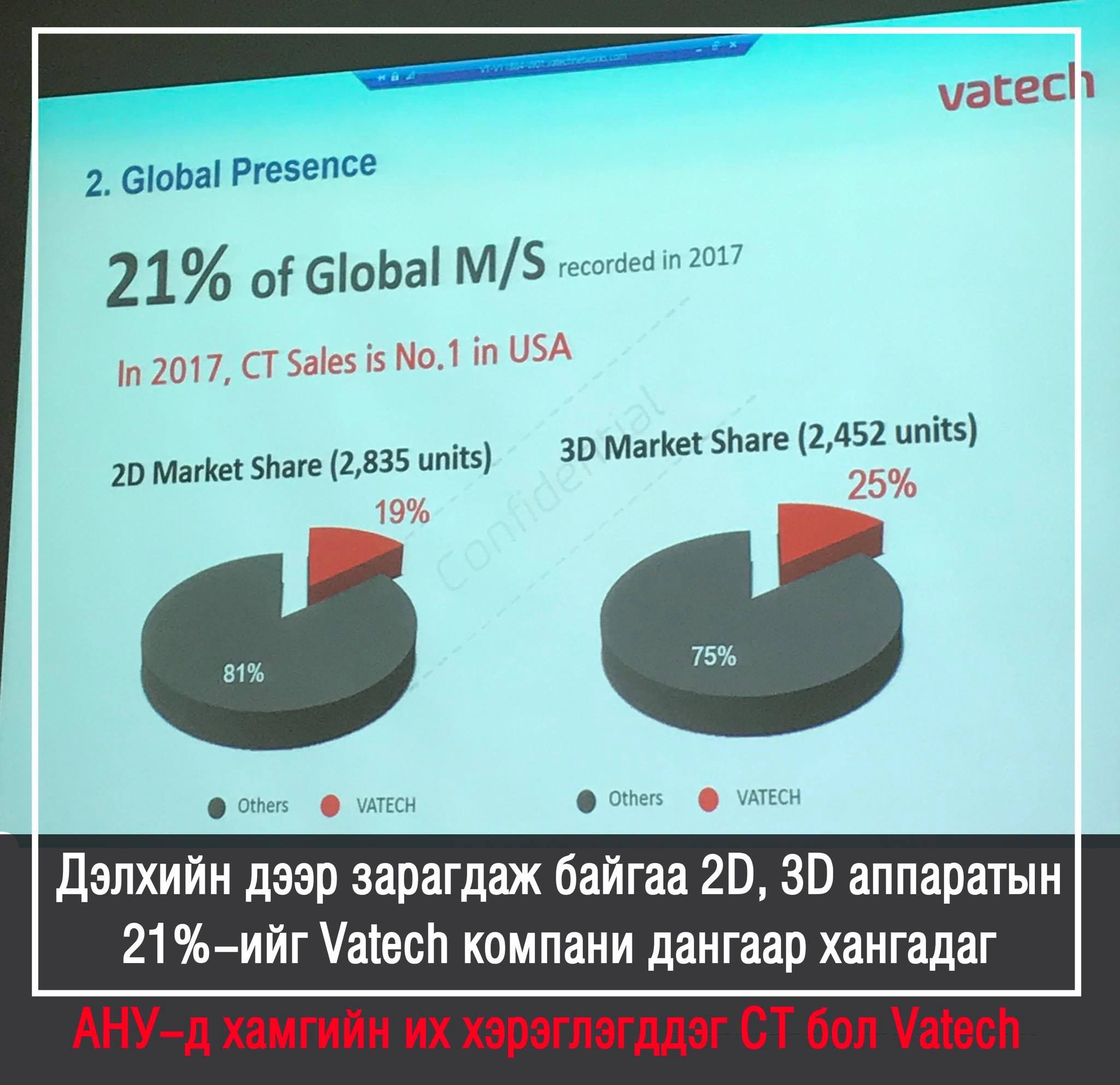 2017 онд Дэлхий дээр нийт зарагдаж байгаа шүдний рентген аппаратын 21%-ийг Vatech компанийн дангаараа нийлүүлжээ. 