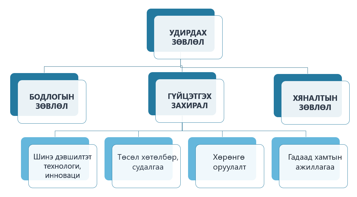 Байгууллагын бүтэц