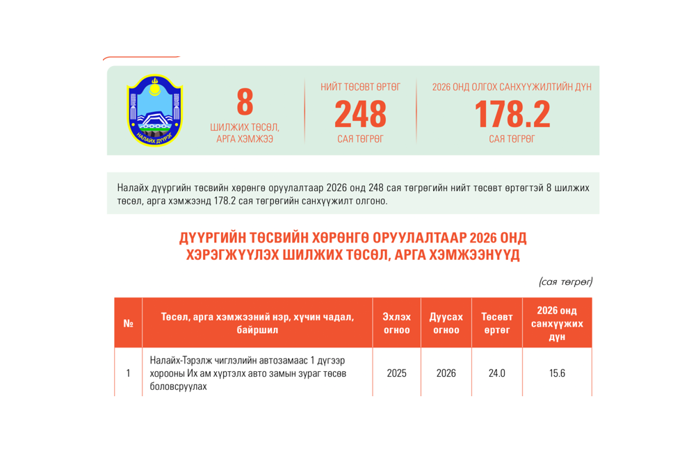 Налайх дүүргийн төсвийн хөрөнгө оруулалтаар 2026 онд хэрэгжүүлэхээр батлагдсан төслүүдийн тойм 
