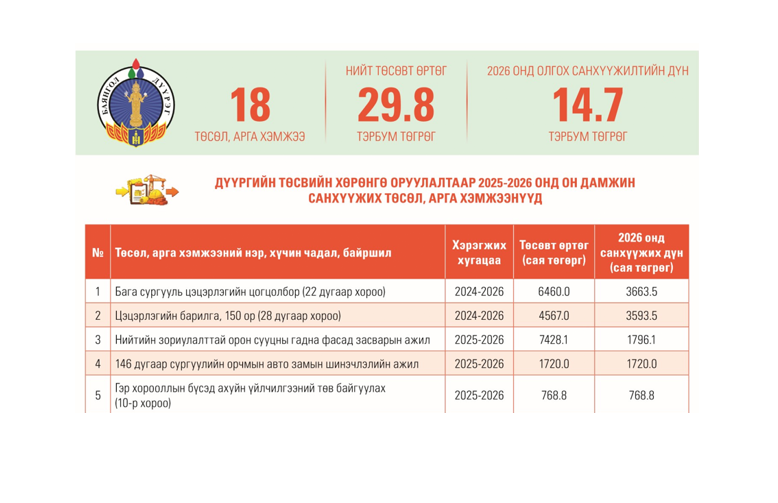 Баянгол дүүргийн төсвийн хөрөнгө оруулалтаар 2026 онд хэрэгжүүлэхээр батлагдсан төслүүдийн  тойм