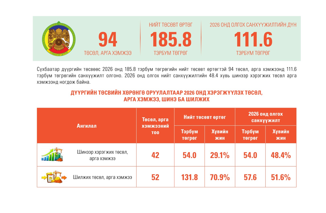 Сүхбаатар дүүргийн төсвийн хөрөнгө оруулалтаар 2026 онд хэрэгжүүлэхээр батлагдсан төслүүдийн тойм