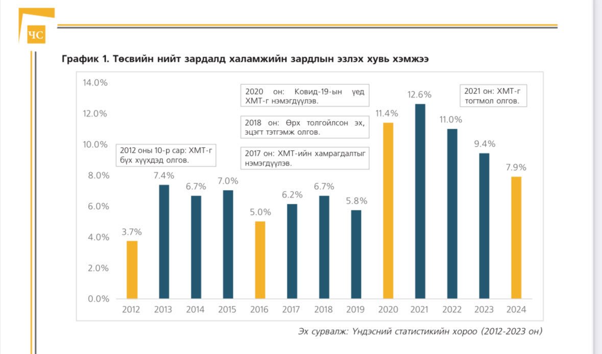 Халамжийн зардал ба УИХ-ын сонгуулийн жилийн хоорондын харилцан хамааралд дүн шинжилгээ хийлээ 