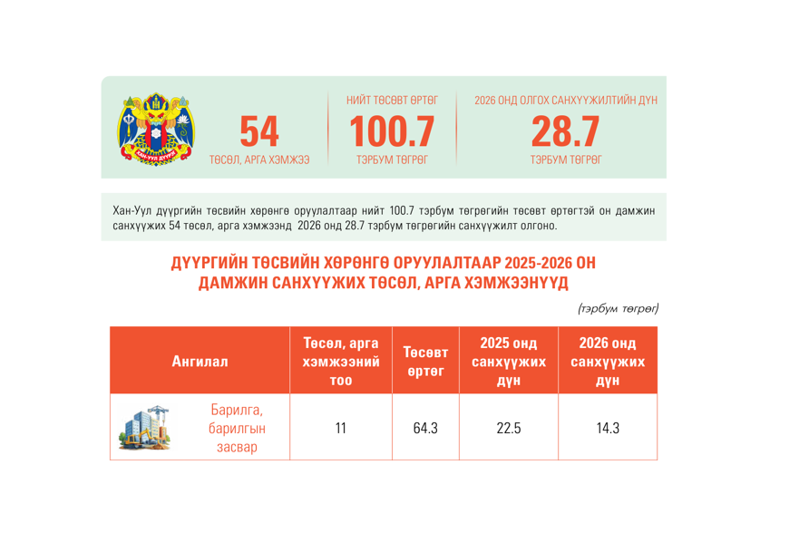 Хан-Уул дүүргийн төсвийн хөрөнгө оруулалтаар 2026 онд хэрэгжүүлэхээр батлагдсан төслүүдийн тойм