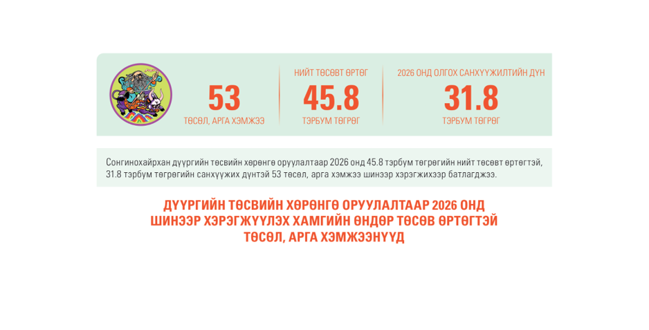 Сонгинохайрхан дүүргийн төсвийн хөрөнгө оруулалтаар 2026 онд хэрэгжүүлэхээр батлагдсан төслүүдийн тойм