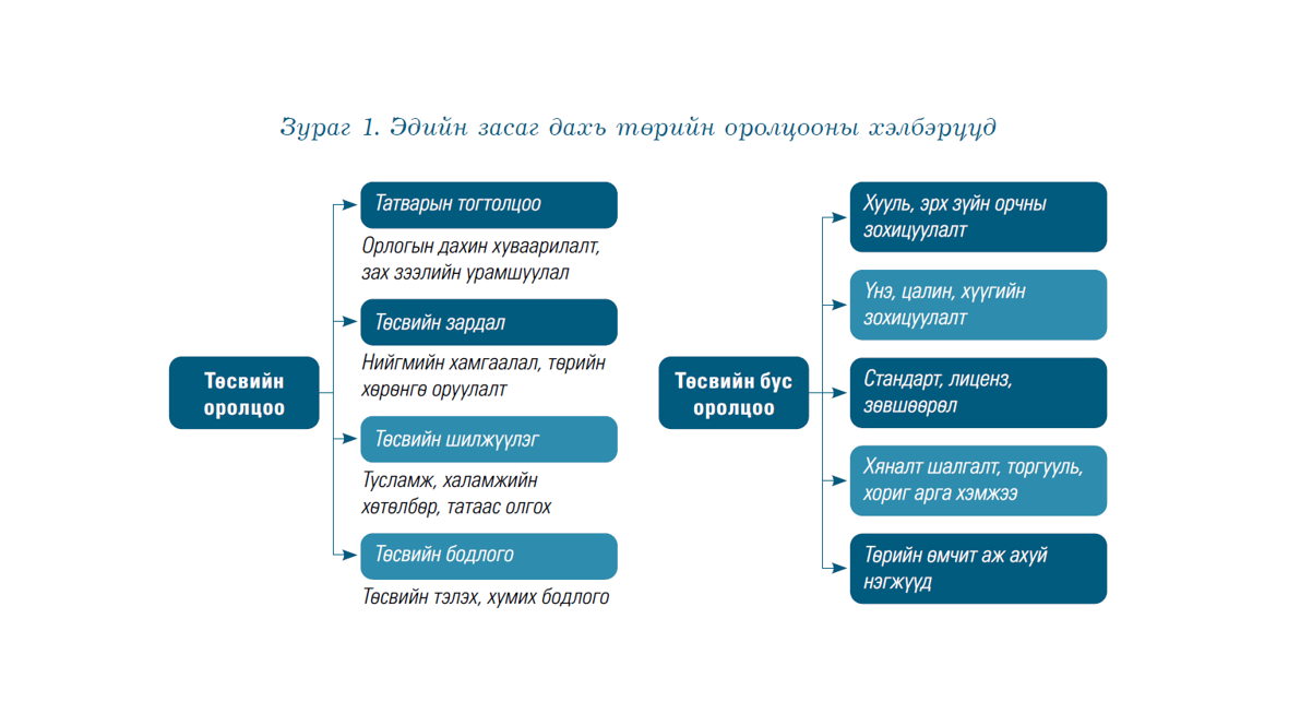 Монгол Улсын төрөөс төсөв болон ТӨААН-ээр дамжуулан эдийн засагт оролцож буй оролцооны  түвшинг үнэлэх харьцуулсан судалгаа