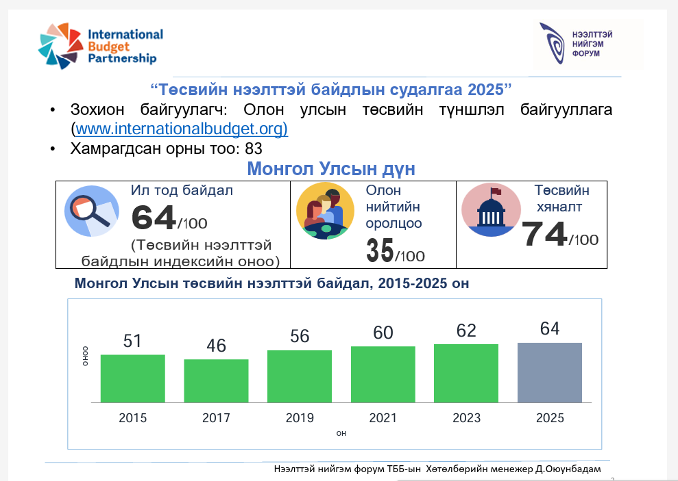 “Төсвийн нээлттэй байдал 2025” олон улсын судалгааны талаар сэтгүүлчдэд дэлгэрэнгүй мэдээлэл өгнө 
