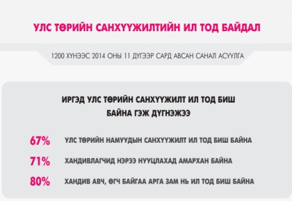 Улс төрийн санхүүжилтийн ил тод байдал - инфо график