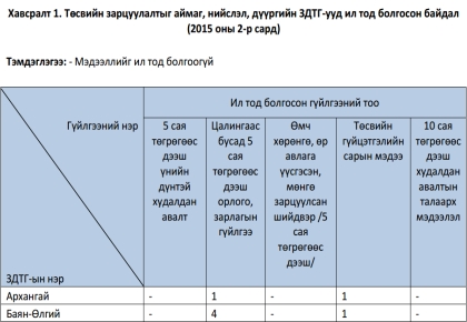 Шилэн дансны хуулийн хэрэгжилт 2015 оны эхний 2 сард