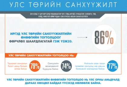 Иргэд улс төрийн санхүүжилтийн өнөөгийн тогтолцоог өөрчлөх шаардлагатай гэж үзжээ