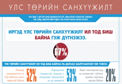 Иргэд улс төрийн санхүүжилт ил тод биш байна гэж дүгнэжээ