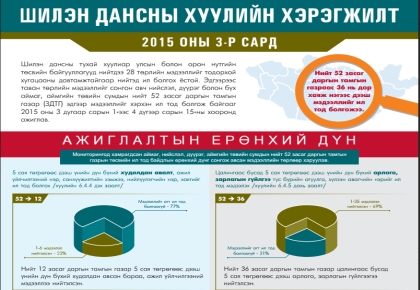 ШИЛЭН ДАНСНЫ ХУУЛИЙН ХЭРЭГЖИЛТ  2015 ОНЫ 3-Р САРД