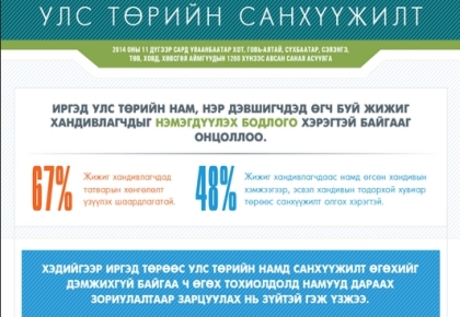 Иргэд улс төрийн нам, нэр дэвшигчдэд өгч буй жижиг хандивлагчдыг нэмэгдүүлэх бодлого хэрэгтэй байгааг онцоллоо