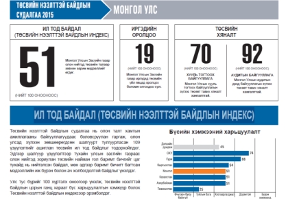 Төсвийн нээлттэй байдлын судалгаа 2015