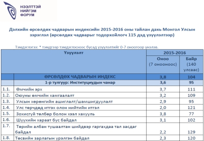 Дэлхийн өрсөлдөх чадварын индексийн 2015-2016 оны тайлан дахь Монгол Улсын зэрэглэл