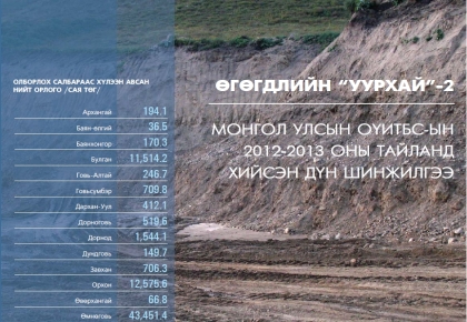 ӨГӨГДЛИЙН УУРХАЙ-2 МОНГОЛ УЛСЫН ОҮИТБС-ЫН 2012-2013 ОНЫ ТАЙЛАНД ХИЙСЭН ДҮН ШИНЖИЛГЭЭ