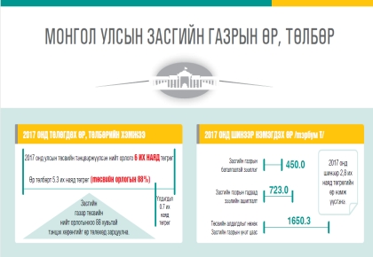 МОНГОЛ УЛСЫН ЗАСГИЙН ГАЗРЫН ӨР, ТӨЛБӨР