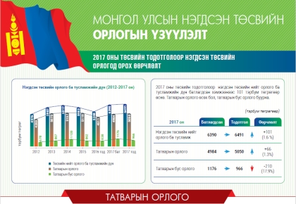 МОНГОЛ УЛСЫН 2017 ОНЫ ТӨСВИЙН ТОДОТГОЛЫН САНАЛ: ОРЛОГО - ИНФОГРАФИК 