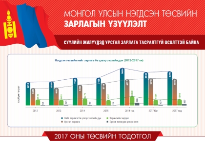 МОНГОЛ УЛСЫН 2017 ОНЫ ТӨСВИЙН ТОДОТГОЛЫН САНАЛ: ЗАРЛАГА - (ИНФОГРАФИК)
