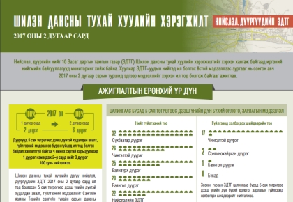 Шилэн дансны тухай хуулийн хэрэгжилт 2-р сард