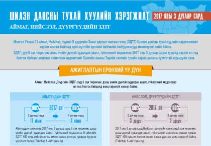Шилэн дансны тухай хуулийн хэрэгжилт 3-р сард