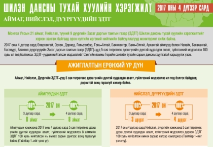 Шилэн дансны тухай хуулийн хэрэгжилт 4-р сард