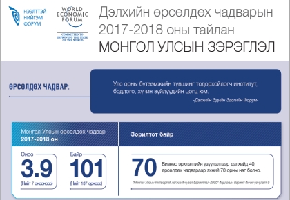 МУ-ын 2017-2018 оны Өрсөлдөх Чадварын Индекс инфографик