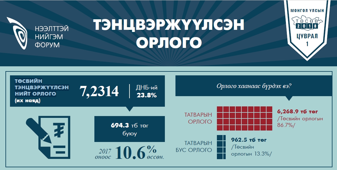 Монгол Улсын нэгдсэн төсвийн 2018 оны төсвийн тэнцвэржүүлсэн нийт орлого