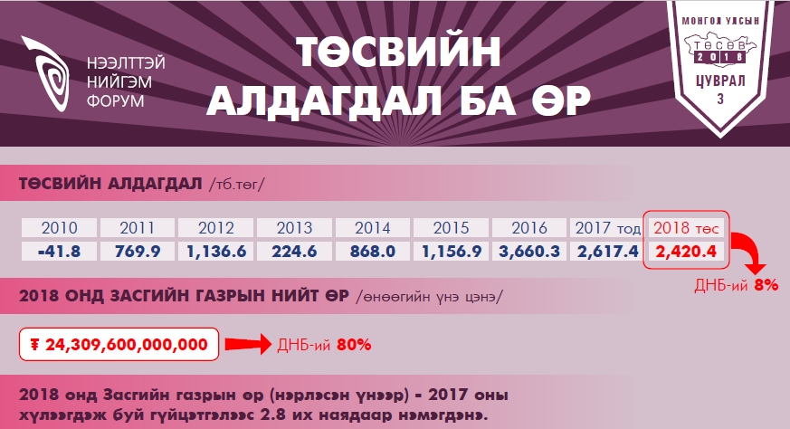 Төсвийн алдагдал ба өр